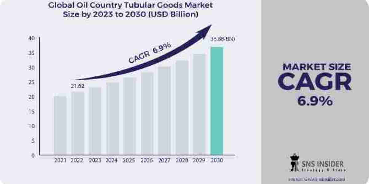 Beyond 2031: Forecasting the Scope, Size, and Share of the Oil Country Tubular Goods Market