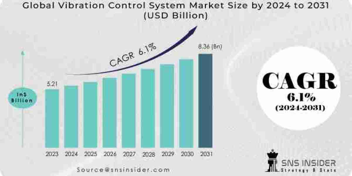 Anticipating Trends: Vibration Control System Market Growth Analysis and Forecast by 2031