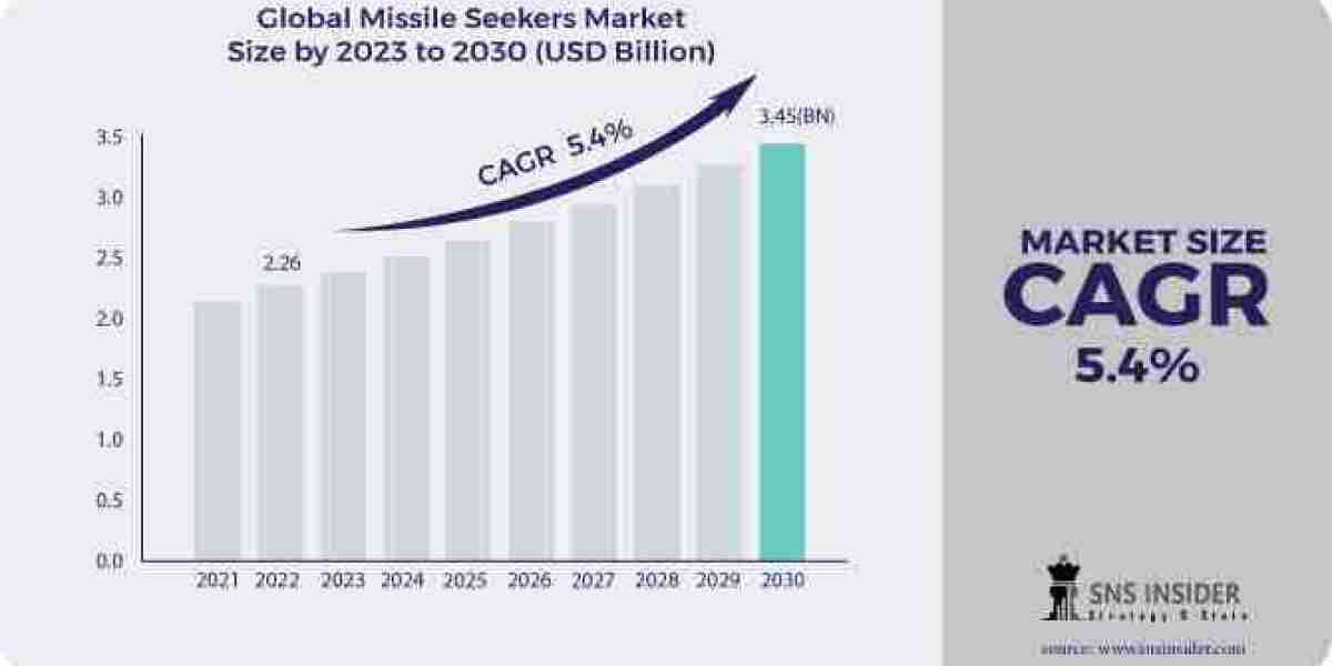 Missile Seekers Market Production & Consumption Professional Analysis 2024-2031