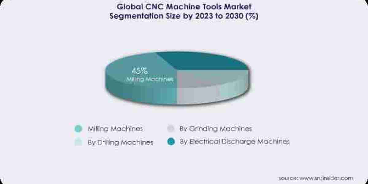 CNC Machine Tools Market: Shifting Landscapes and Future Trajectories