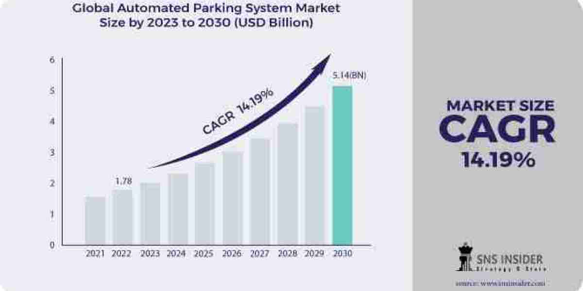 Automated Parking System Market Size, Share, Driver, Research Report and Trends
