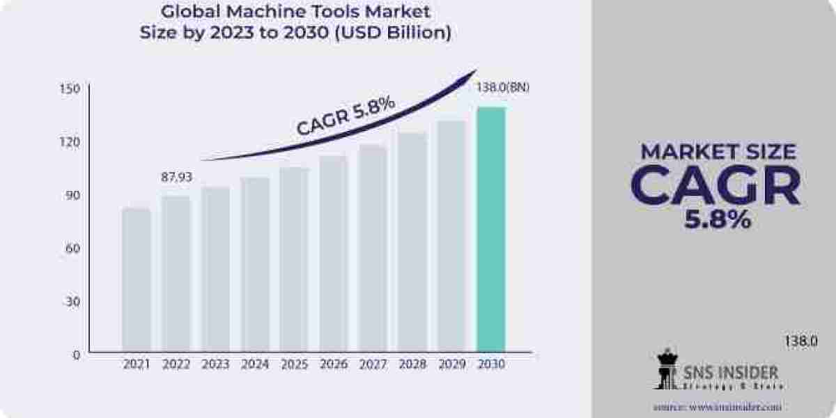 Machine Tools Market Trends: Emerging Technologies and Innovation in the Industry