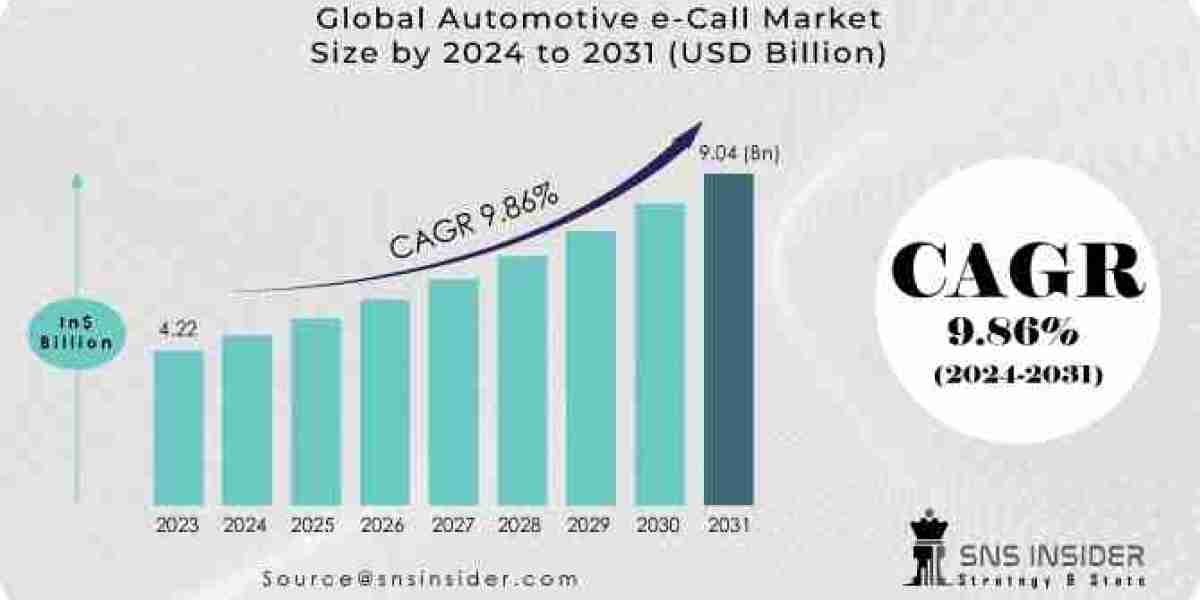 Automotive e-Call Market Size, Share, Region, And Manufacturers Details