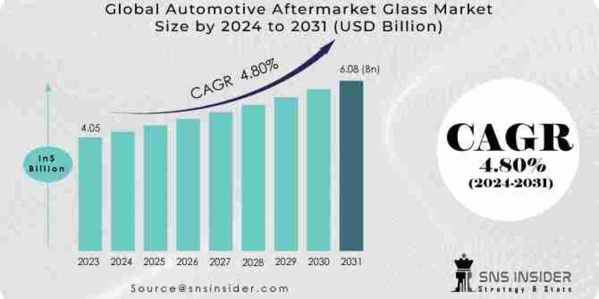 Automotive Aftermarket Glass Market Share, Industry Overview, Scope and Forecast 2031