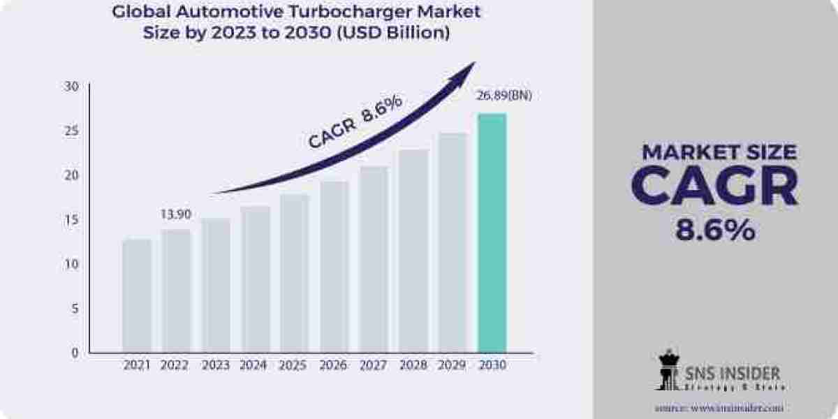 Automotive Turbocharger Market Outlook, Industry Analysis and Forecast 2031
