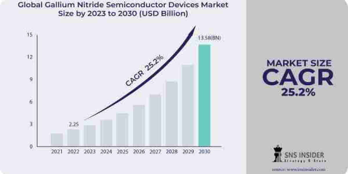 Gallium Nitride Semiconductor Devices Market