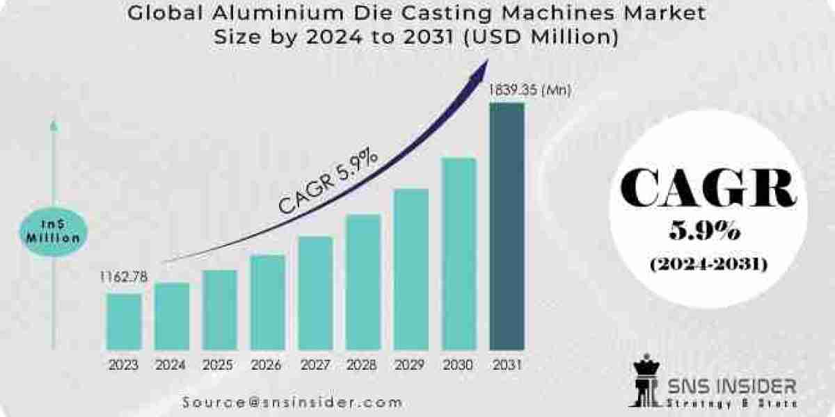 Aluminum Die Casting Machines Market Size, Share And Segmentation