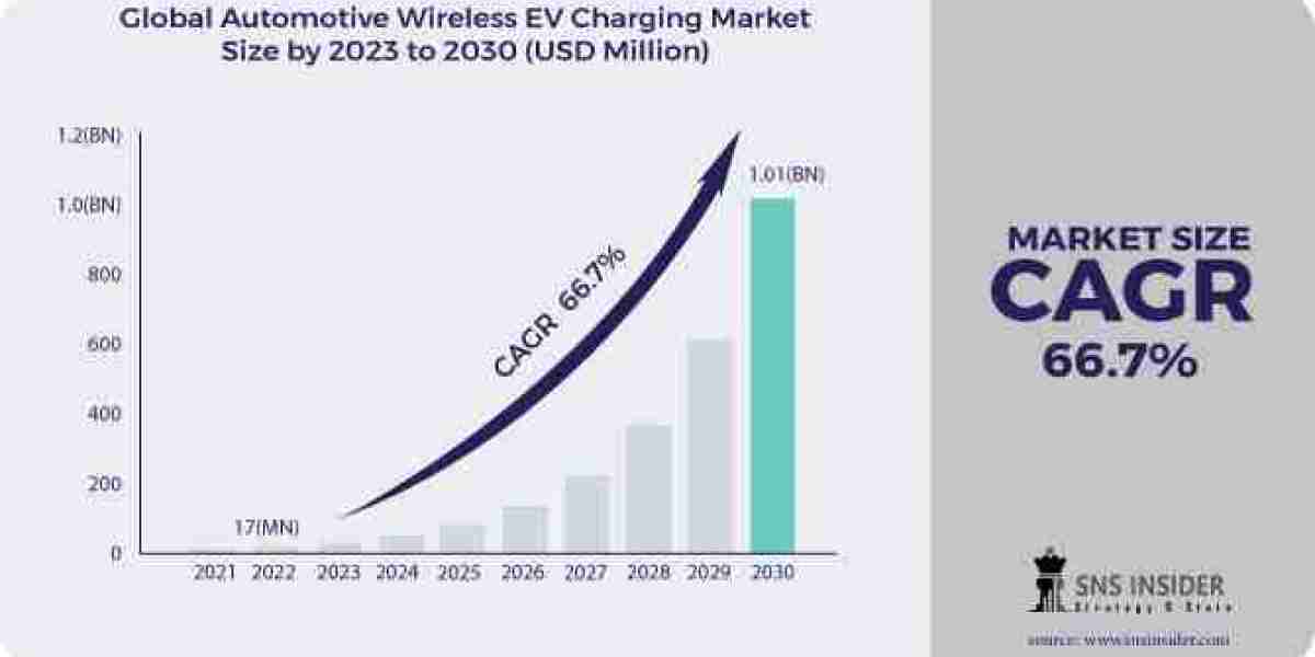 Automotive Wireless EV Charging Market Size, Share, Forecast, Scope, and Dynamics