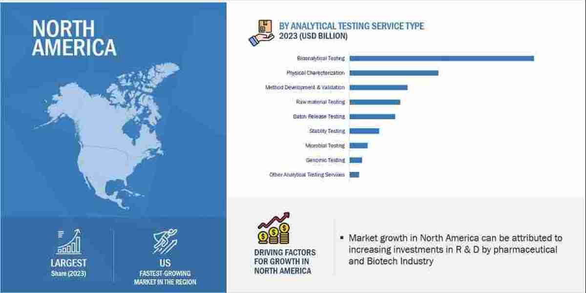 Innovating Healthcare through Healthcare Analytical Testing Services Market