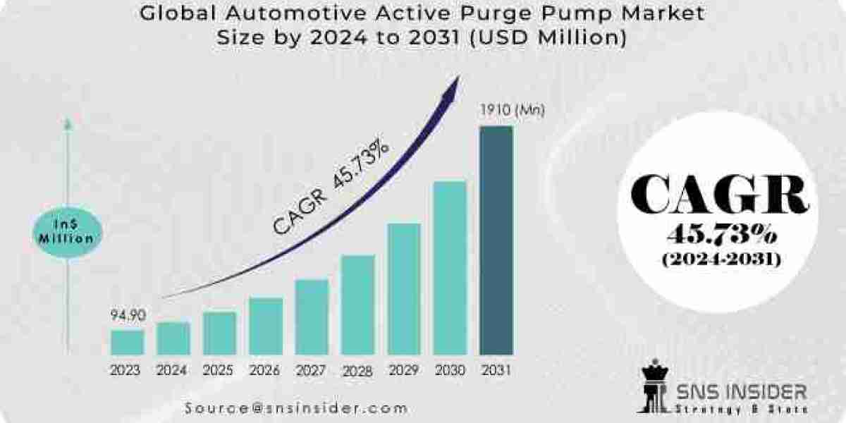 Automotive Active Purge Pump Market: Forecasting Growth Trends and Industry Outlook