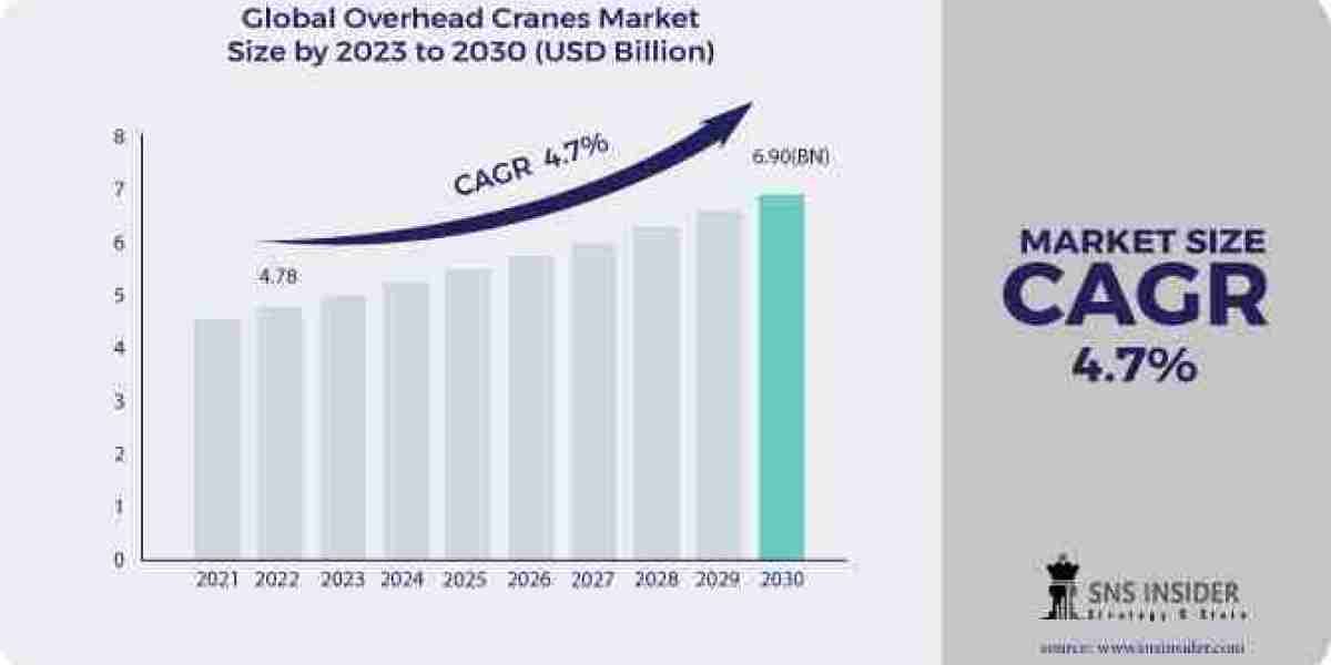 Unveiling the Scope of Overhead Cranes Market: Trends, Analysis, and Forecast for 2031