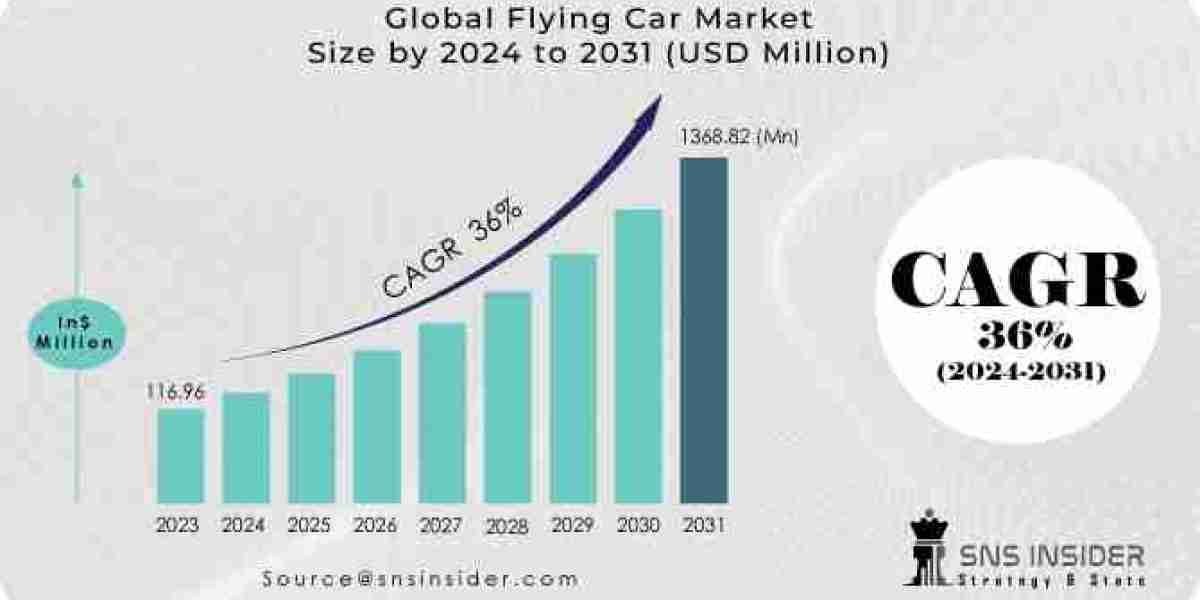 Flying Car Market Size, Trends, Revenue, Demand and Future Trend