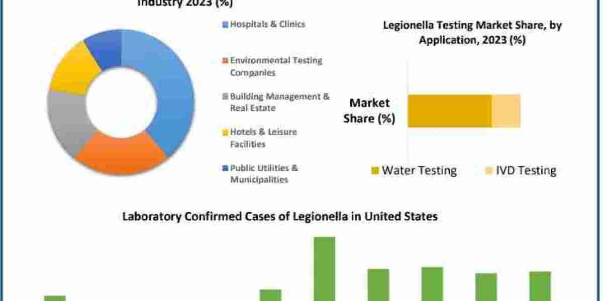 Legionella Testing Market Forecasts, Trend Analysis & Opportunity Assessments | 2030