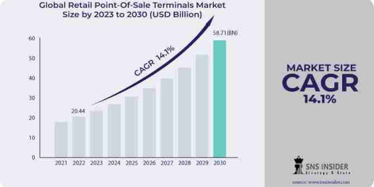 Retail Point-Of-Sale Terminals Market