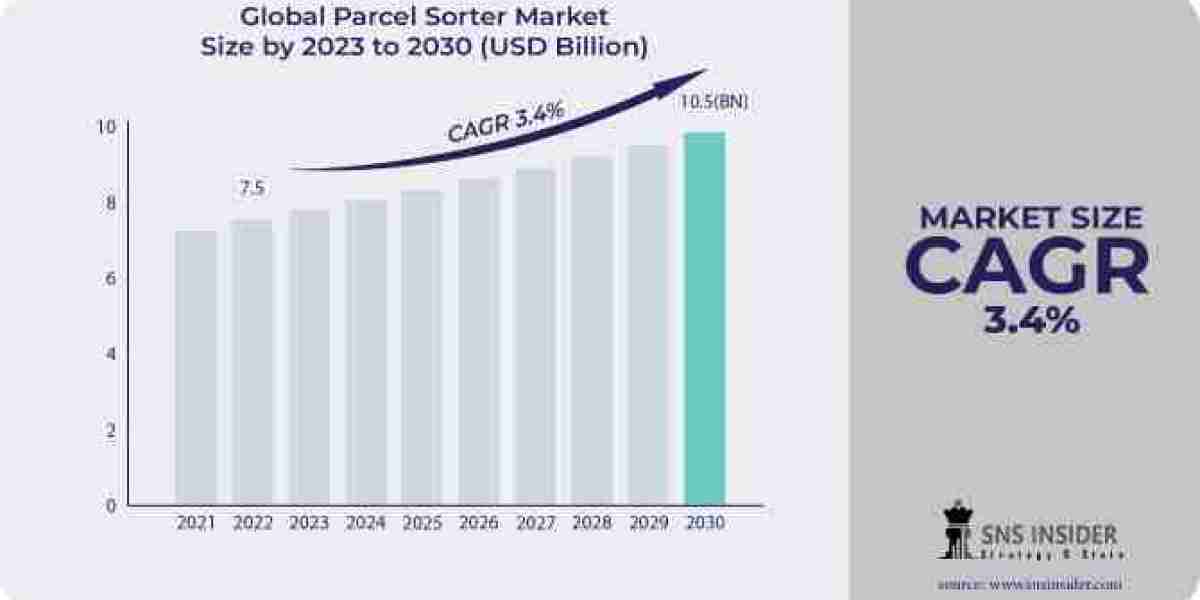Parcel Sorter Market Growth, Share, Demand Insights, Trend and Industry Analysis