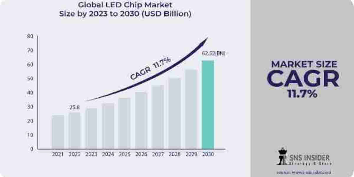 LED Chip Market