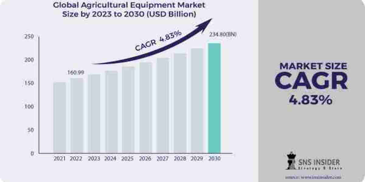 Agricultural Equipment Market Size, Share, Analysis, Growth and Trend