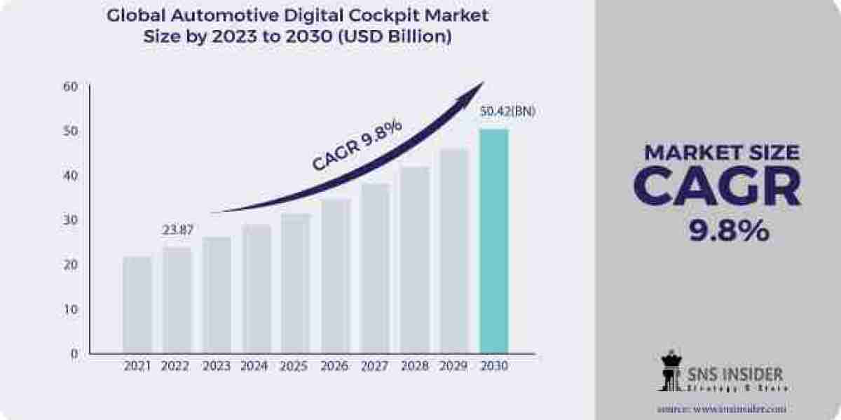 Automotive Digital Cockpit Market: Understanding Business Strategies and Opportunities