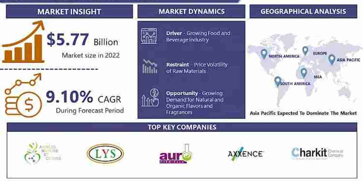 Hexanal Market Industry Trends, Size, Share, Growth, Analysis USD 4.91 Billion by 2032 | Introspective Market Research