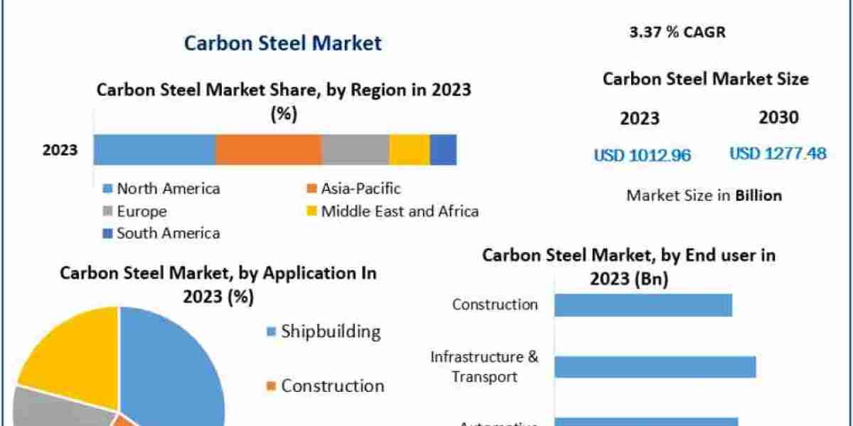 Carbon Steel Market Outlook: Expected Expansion at 3.37% CAGR by 2030