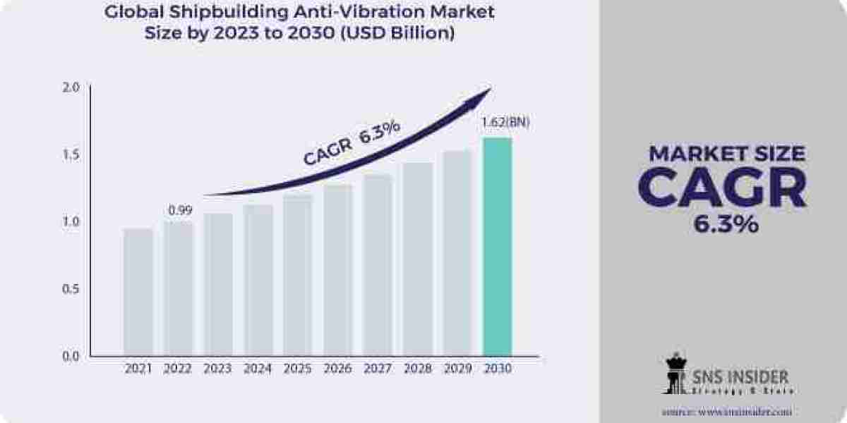 Unveiling Tomorrow: Forecasting the Shipbuilding Anti-Vibration Market Trends, Growth, Size, Share, and Scope by 2031