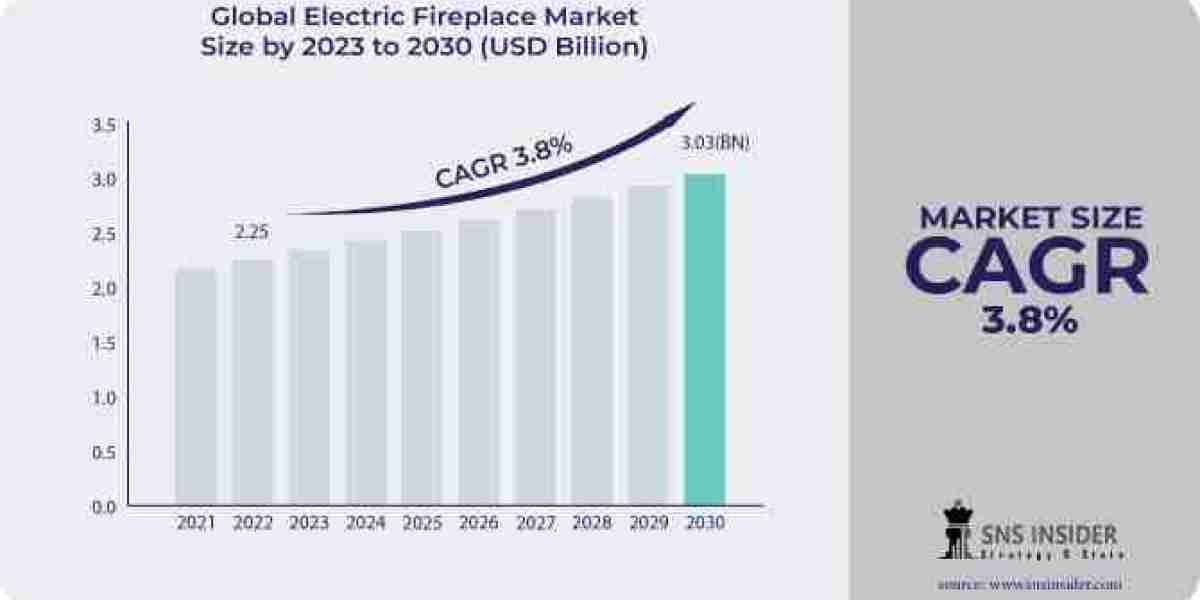 Electric Fireplace Market Growth, Share, Demand Insights, Trend and Industry Analysis