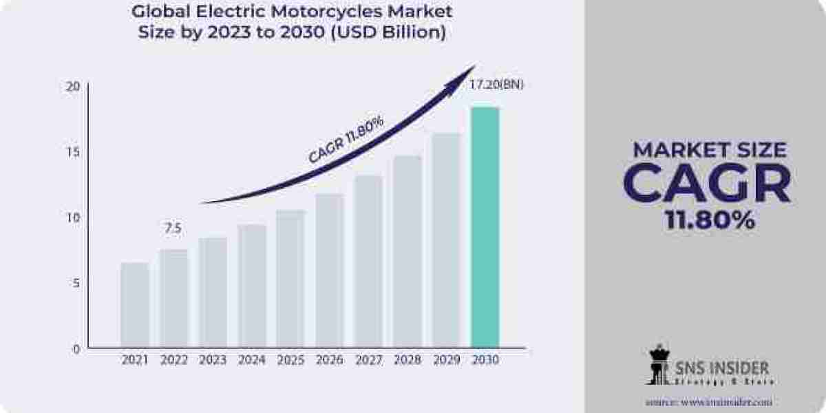 Electric Motorcycles Market: Forecasting Industry Growth and Market Trends