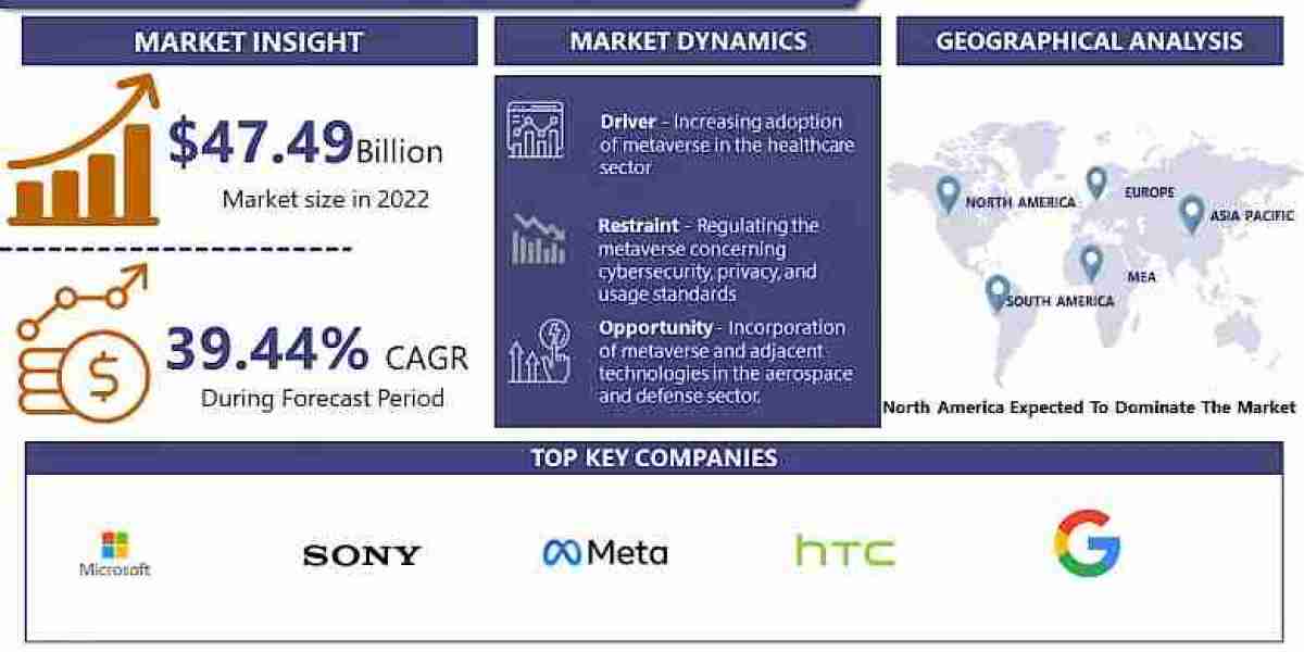 Metaverse Market Projections for 2030: Size, Share, and Growth