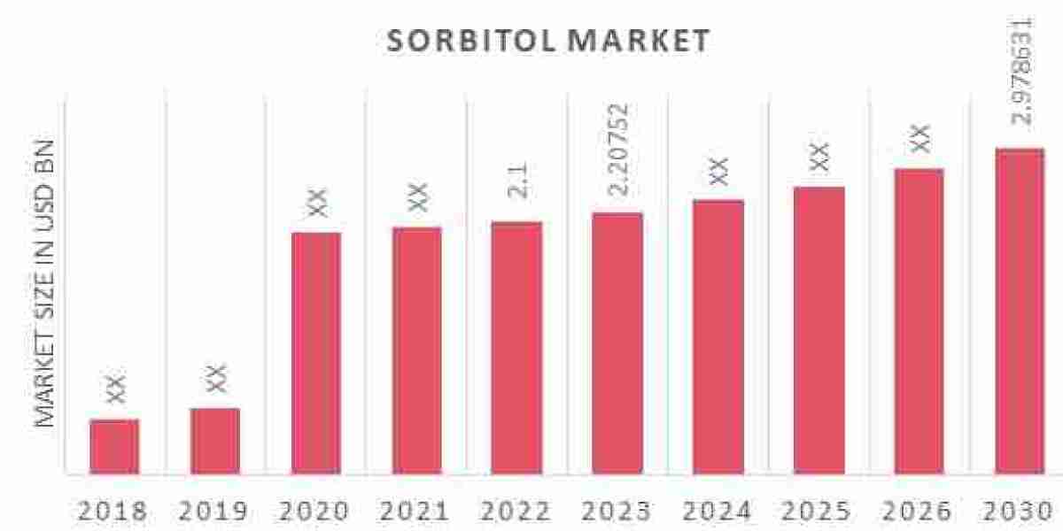 Europe Sorbitol Market Companies Rising Trends, Growing Demand and Business Outlook Till 2030