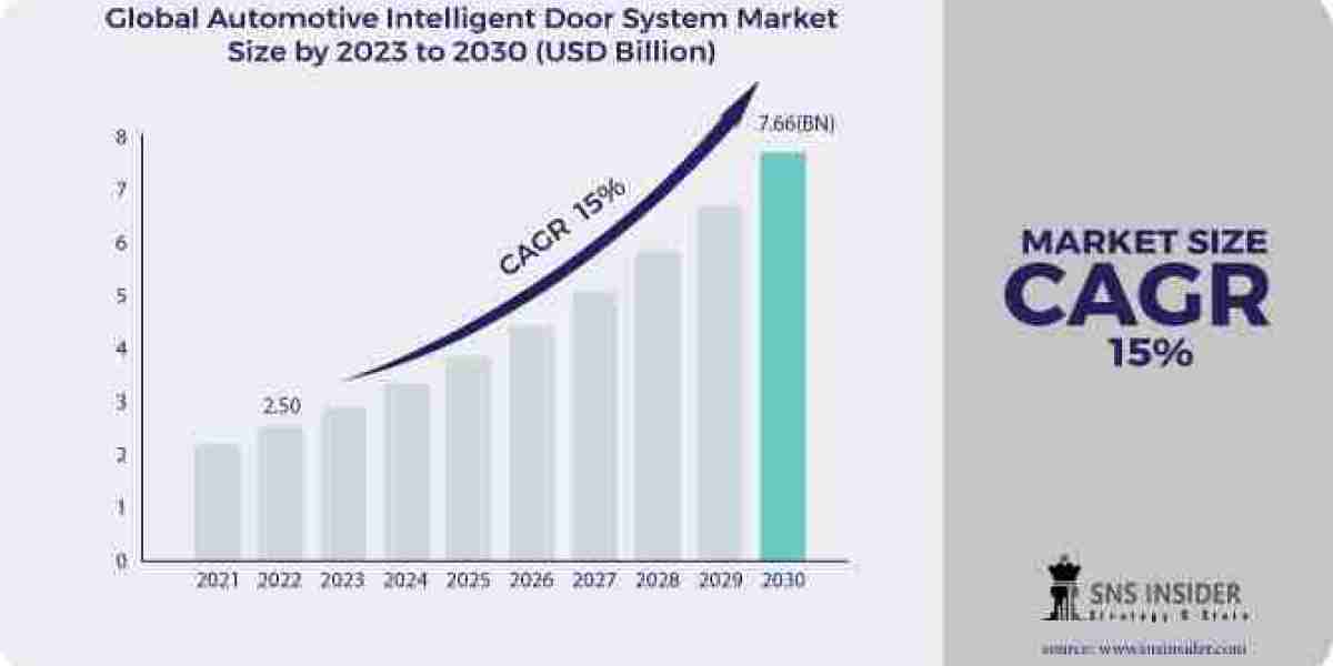 Automotive Intelligent Door System Market: Forecasting Industry Growth and Market Trends