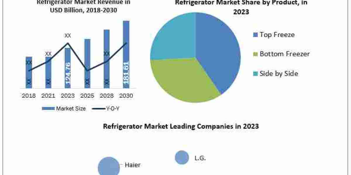 Refrigerator Market Size, Forecasting Share and Scope for 2024-2030
