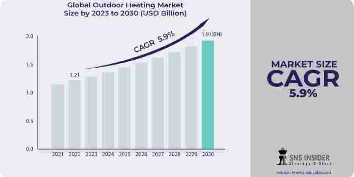 Outdoor Heating Market Growth Insights by 2030 | SNS Insider