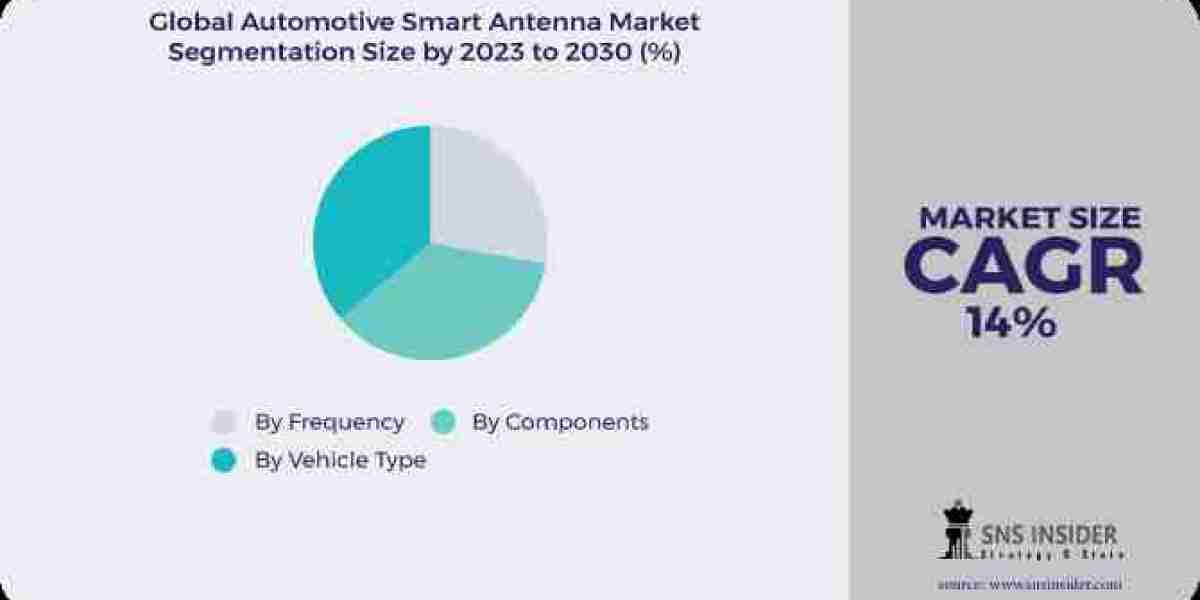 Automotive Smart Antenna Market: Forecasting Industry Growth and Market Trends