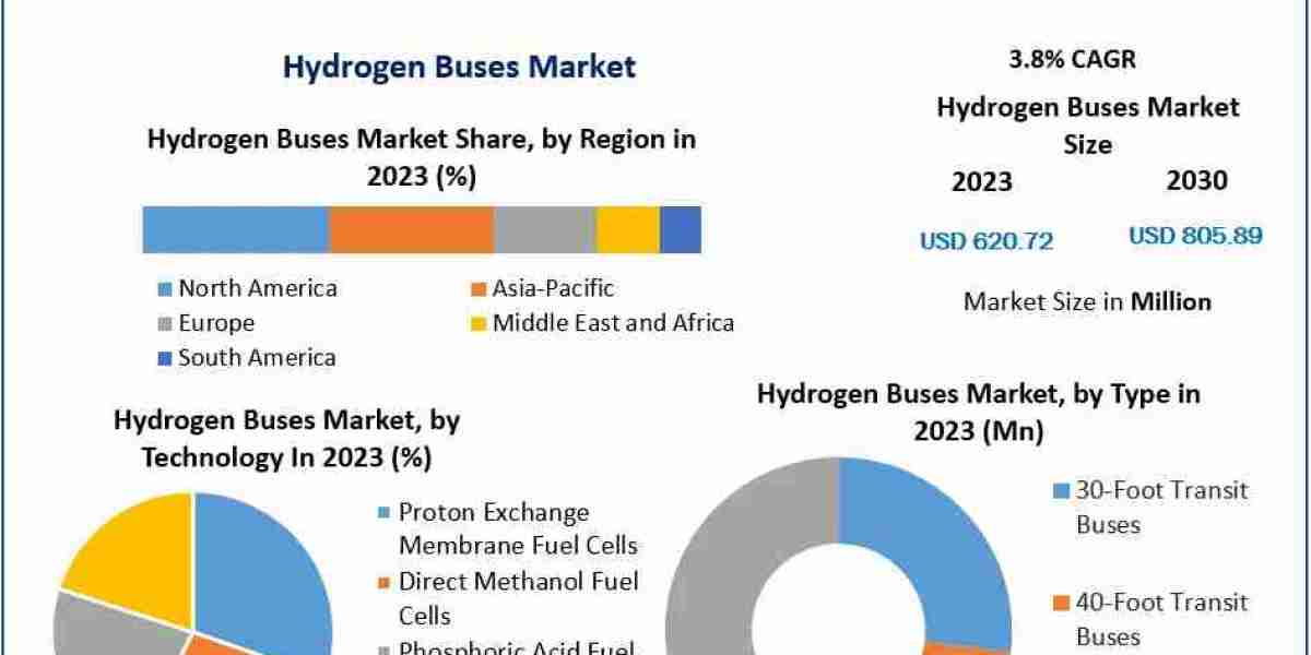 Hydrogen Buses Market Insights | Industry Outlook, Size, Growth Factors and Forecast To 2029