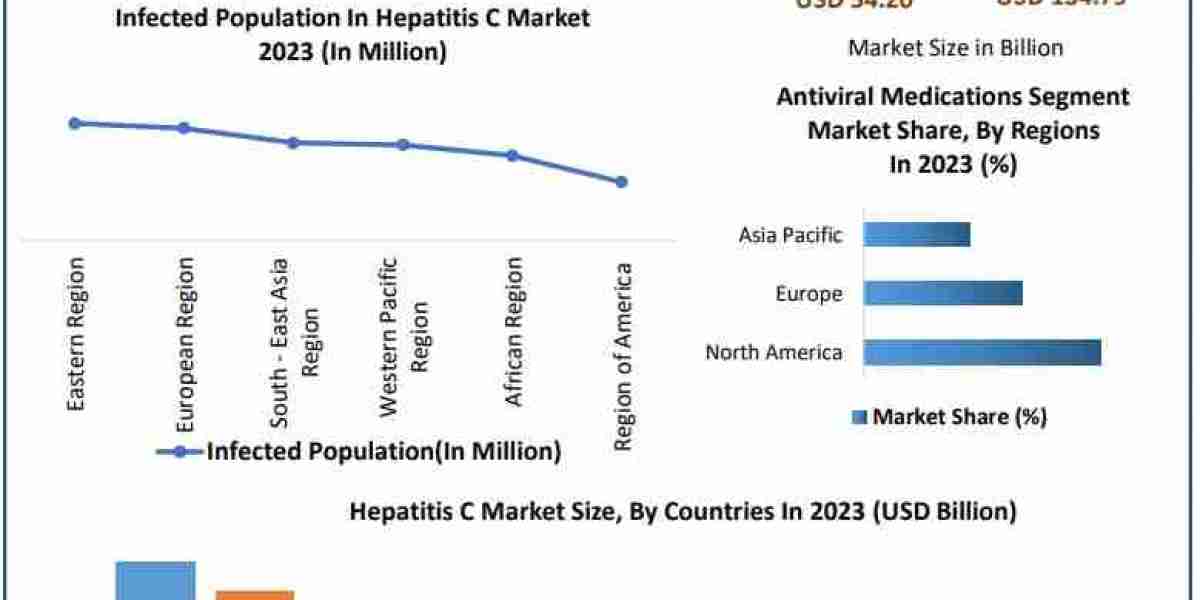 Hepatitis C Market Growth, Size, Revenue Analysis, Top Leaders and Forecast 2030