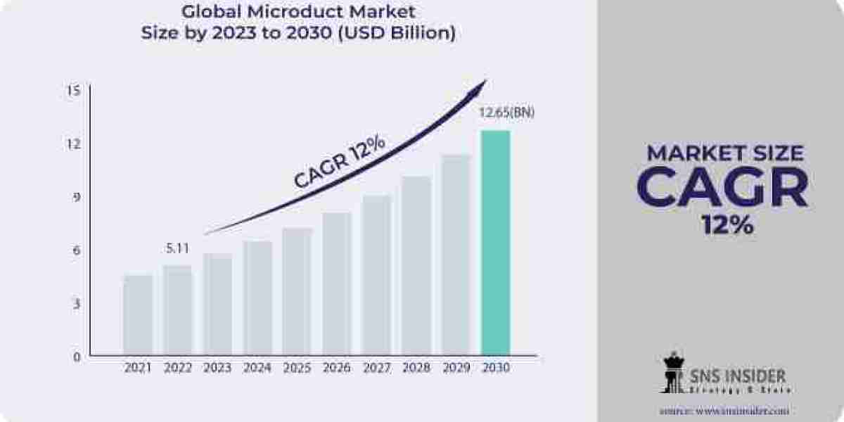 Forecasting the Future: Segment Forecasts for the Microduct Market (2023-2030)