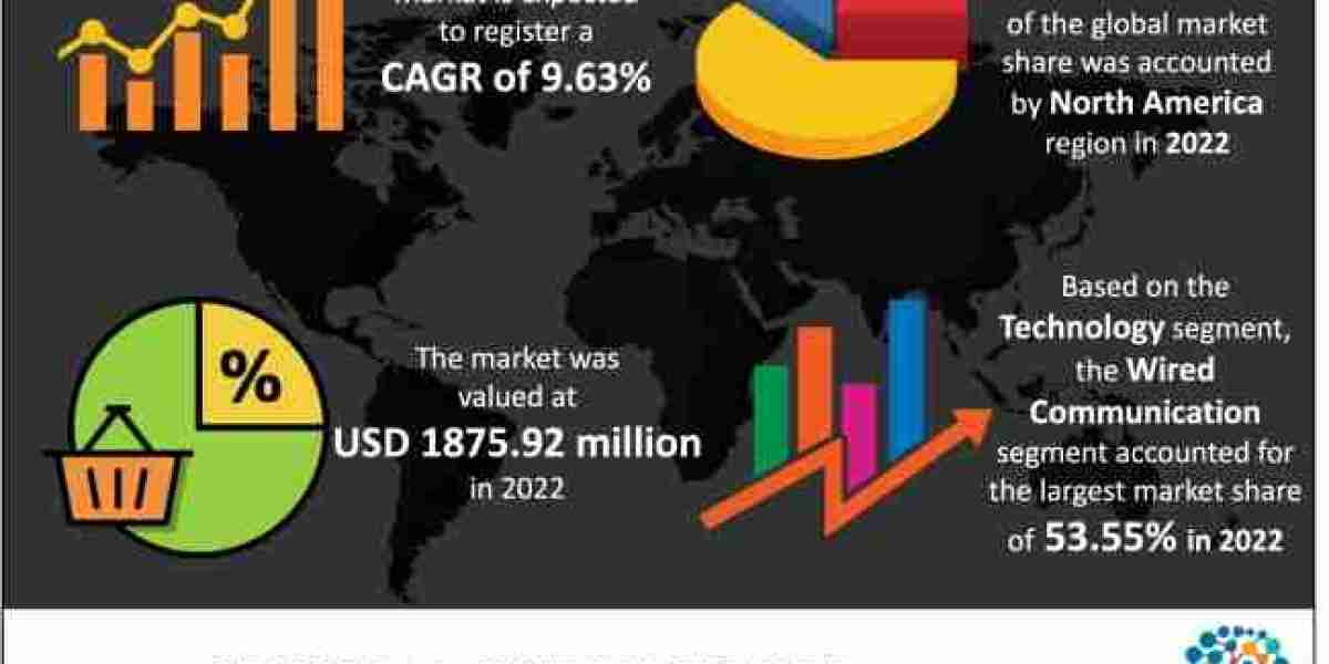 Nurse Call Systems Market Insights & Trends, Report 2032