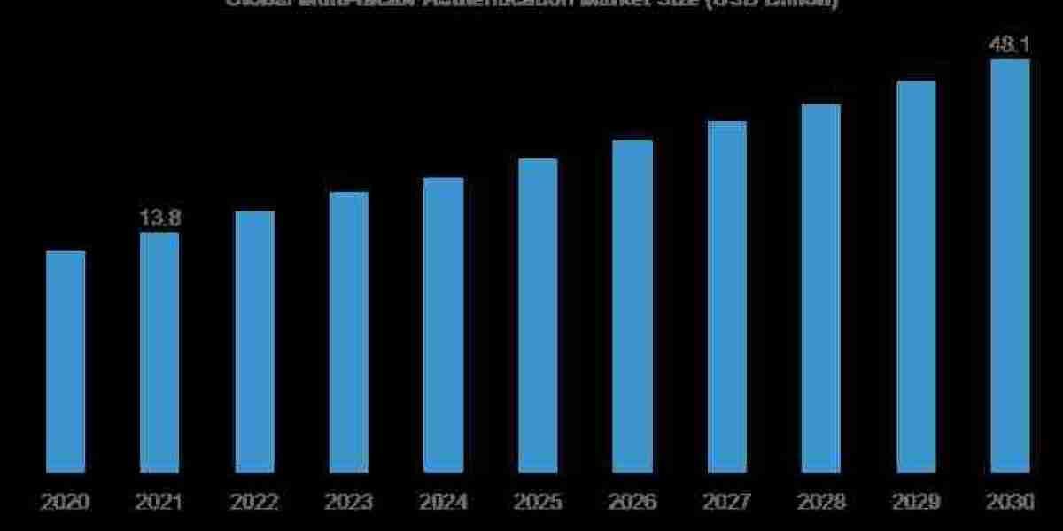 Multi-factor Authentication Market Analysis Huge Growth with Economic Aspects, Development Prospects, and Revenue Estima