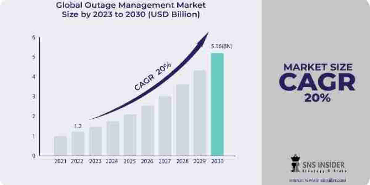 Outage Management Market Forecast: Global Outlook and Growth Projections