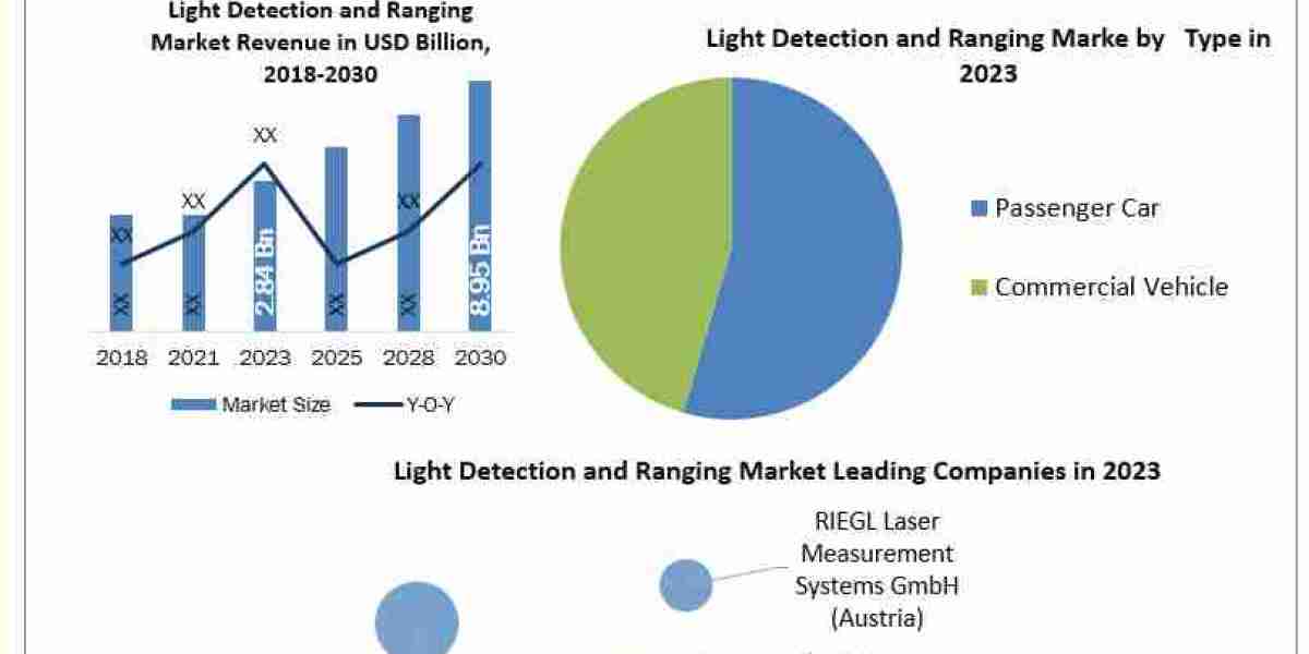 Light Detection and Ranging