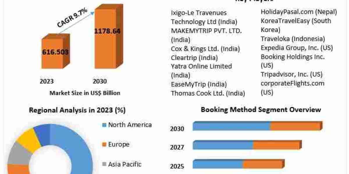 Online Travel Booking Market Growth, Size, Revenue Analysis, Top Leaders and Forecast 2030