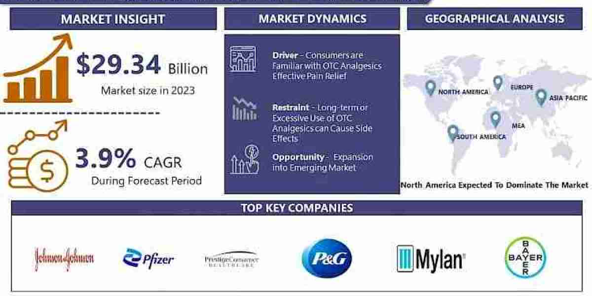 Over the Counter (OTC) Analgesics Market, Size, Share, Trends, Growth, Industry Analysis and Forecast, 2030