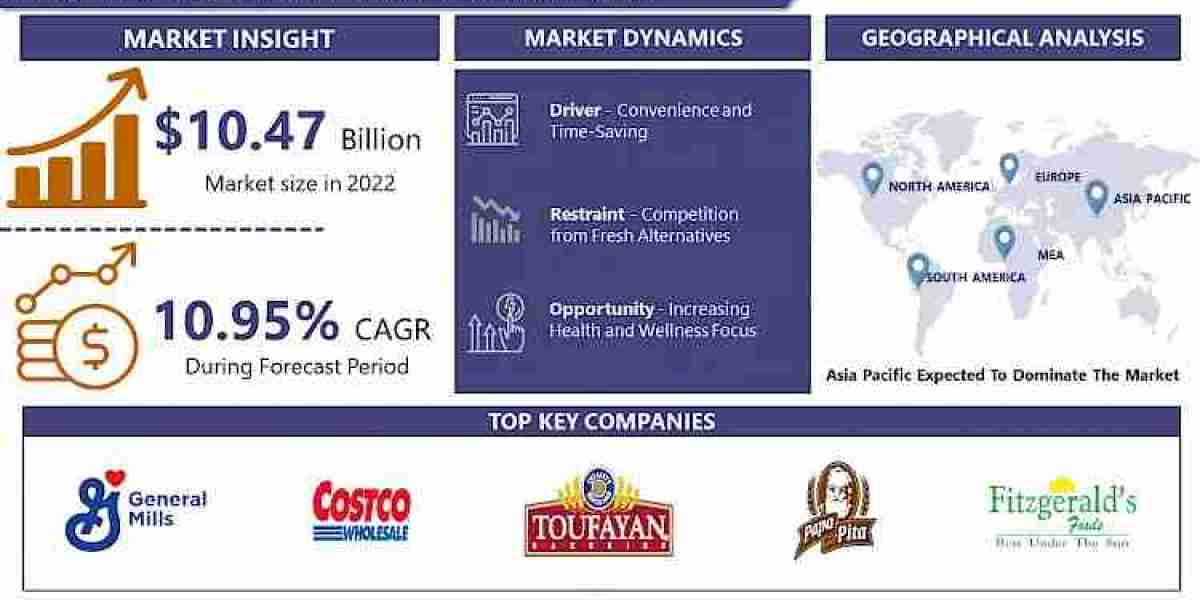 Frozen Pita Bread market Worldwide Opportunities, Driving Forces, Future Potential 2032