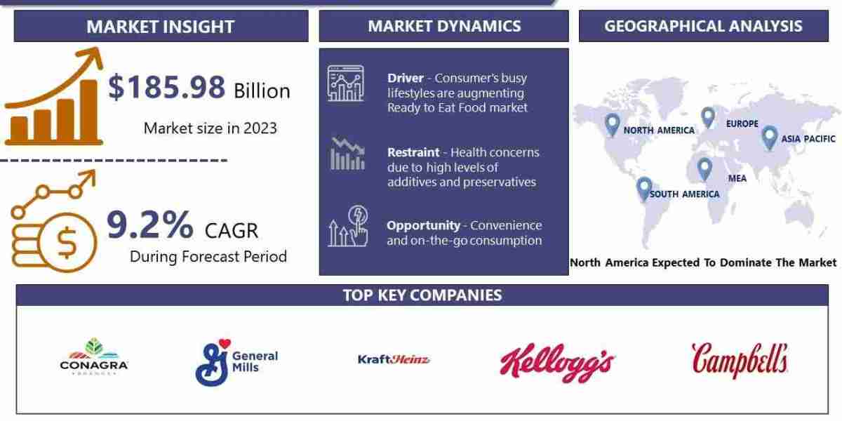 Ready-To-Eat Food Market Analysis, Key Trends, Growth Opportunities, Challenges and Key Players by 2032 
