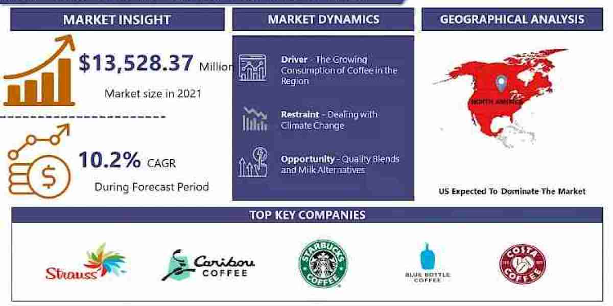 North America Specialty Coffee Market: Values, Scope, Research Methodology, Drivers, Restraints, and Regional Insights -