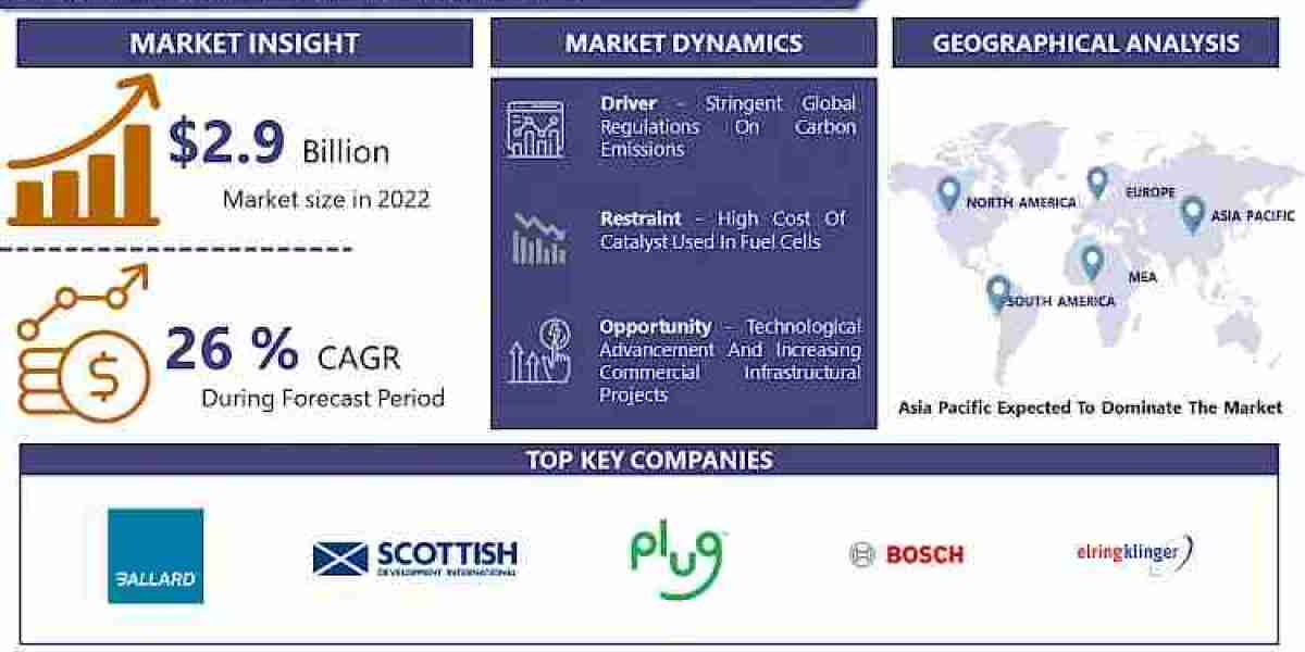 Fuel Cell Market, Size, Share to grow at a CAGR of 26% from 2023 to 2030 | Introspective Market Research