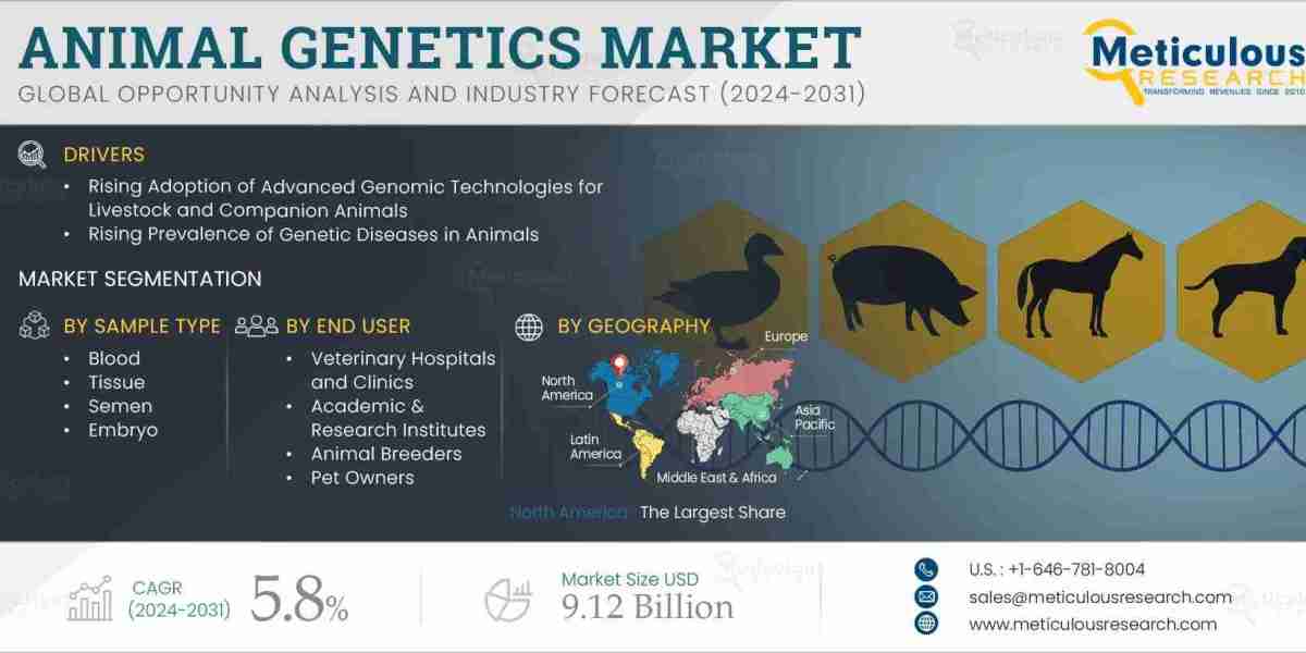 Animal Genetics Market Projected to Reach $9.12 Billion by 2031