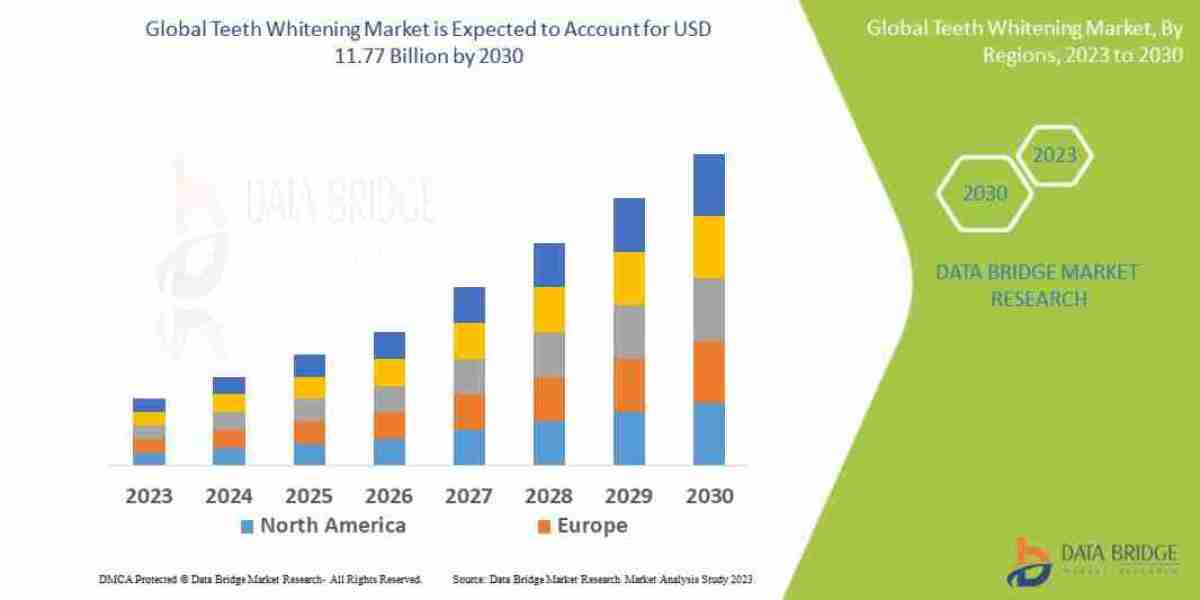 Crest strips teeth whitening Industry Size, Growth, Demand, Opportunities and Forecast By 2030