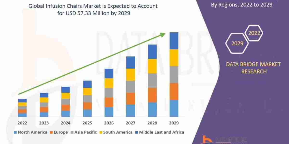 Infusion Chairs Market  Competitive Analysis with Growth Forecast to 2029