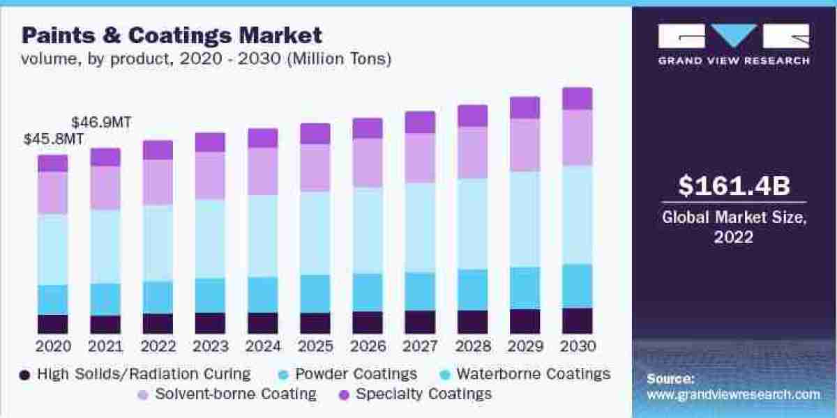 Exploring the Potential of the Paints and Coatings Industry